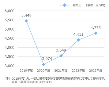 売上高の推移